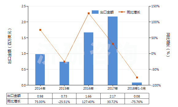 2014-2018年3月中國環(huán)己醇,甲基環(huán)己醇,二甲基環(huán)己醇(HS29061200)出口總額及增速統(tǒng)計(jì)